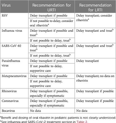 Approach to hematopoietic cell transplant candidates with respiratory viral detection